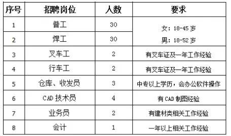 邳州工厂最新招工动态 2017年概览