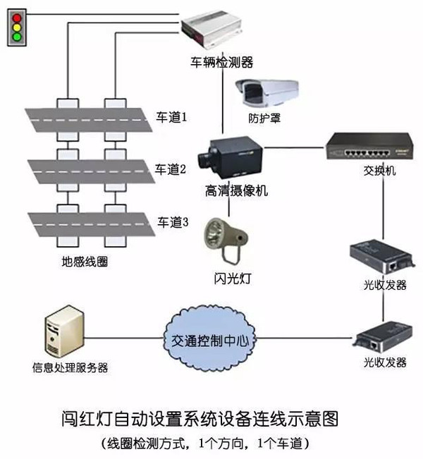 技术革新下的闯红灯拍照原理与交通安全监管新探