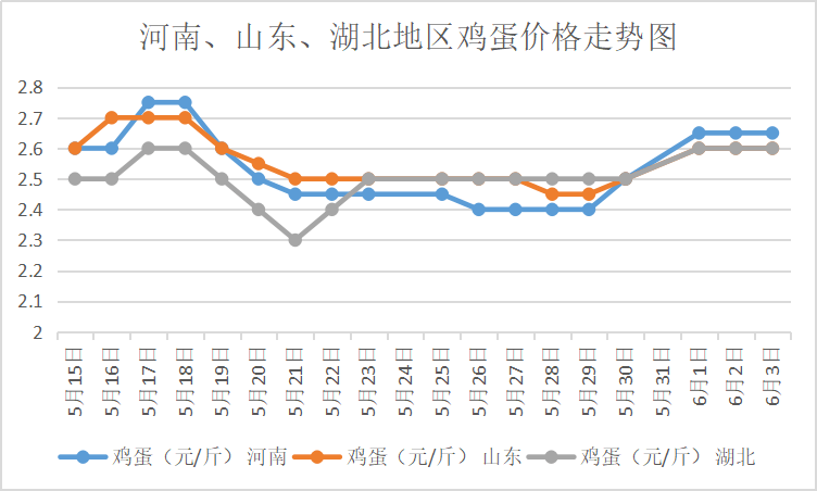 上海鸡蛋价格最新行情解析