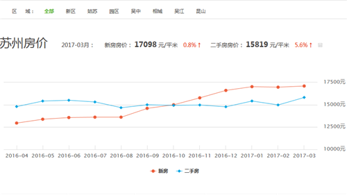 苏州最新房价走势揭秘，深度洞察苏州房地产市场（2017年）