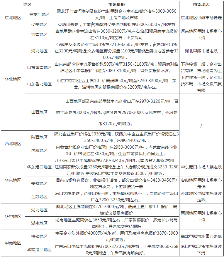 甲醇网最新价格报价行情解析