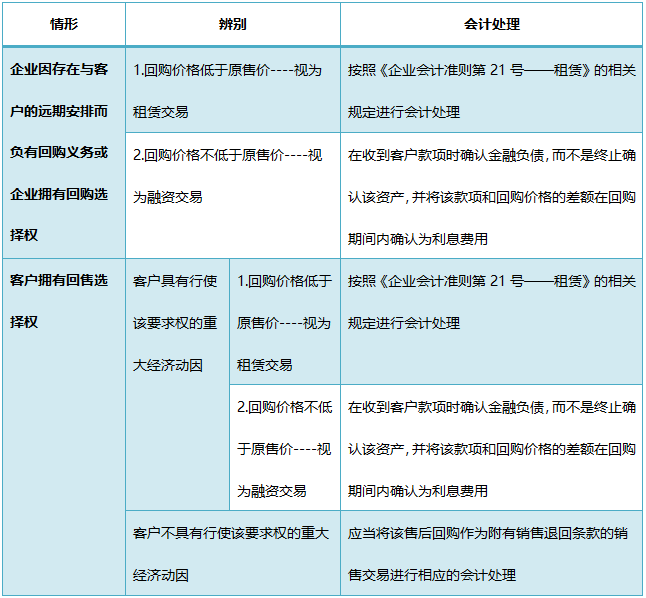 最新售后回购会计处理方法及其应用解析