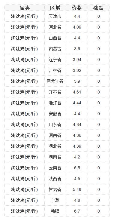 今日淘汰鸡价格走势分析，最新价格揭秘