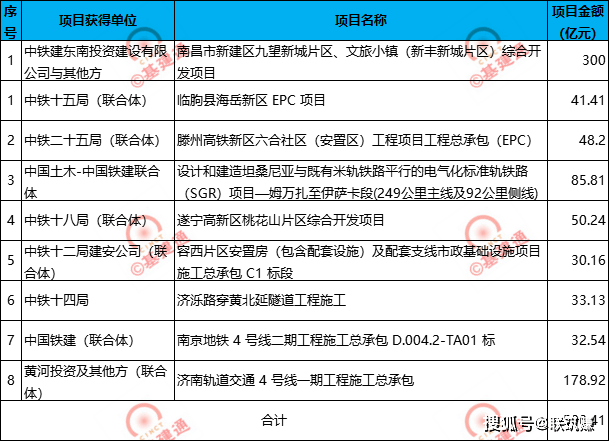 中国铁建最新中标项目，开启国家建设新篇章