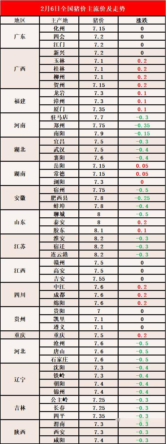 最新猪价走势动态分析