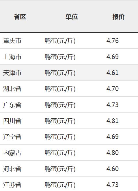 全国最新鸭蛋行情深度剖析与趋势预测