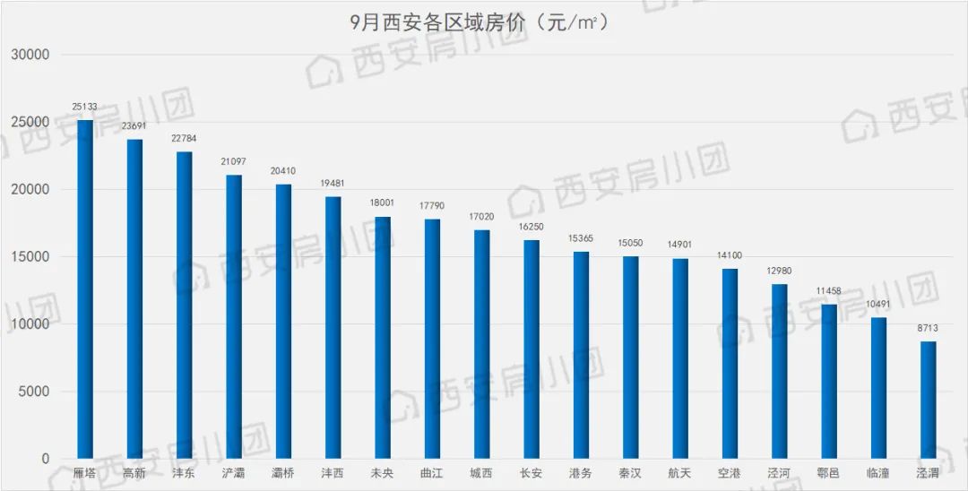 西安房价最新预测及趋势分析与展望