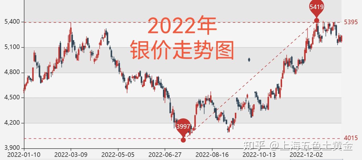 银价走势分析，市场趋势、影响因素与未来展望