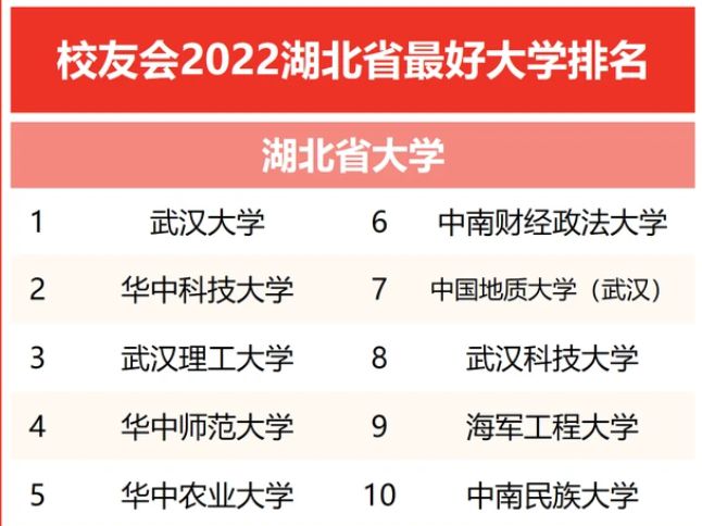 湖北高校最新排名总览