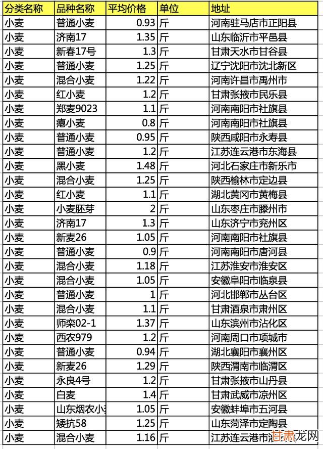 河北邯郸小麦最新价格动态解析