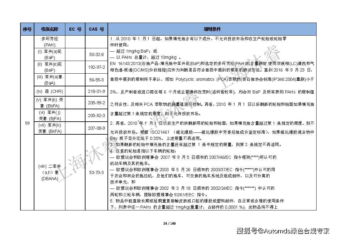 REACH最新168物质清单及其关键影响