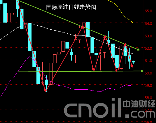 今日原油市场走势解析