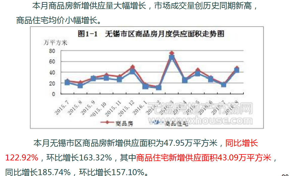 无锡房价走势最新分析