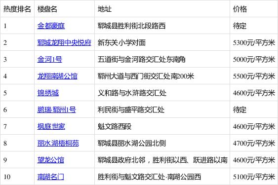 郓城房产最新动态更新